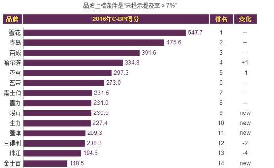 中国十大啤酒品牌排行榜,雪花青岛销量最高（雪花啤酒和青岛啤酒排名）
